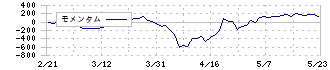 光フードサービス(138A)のモメンタム