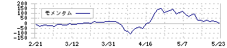 エムビーエス(1401)のモメンタム