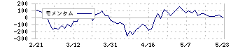 ウエストホールディングス(1407)のモメンタム