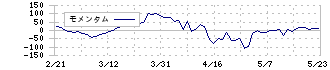 インターライフホールディングス(1418)のモメンタム