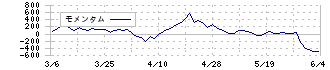 タマホーム(1419)のモメンタム