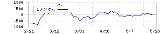 トライアルホールディングス(141A)のモメンタム