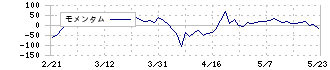 日本アクア(1429)のモメンタム