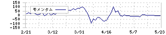 ファーストコーポレーション(1430)のモメンタム