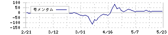 Ｌｉｂ　Ｗｏｒｋ(1431)のモメンタム