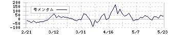 ベステラ(1433)のモメンタム