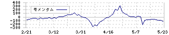 イシン(143A)のモメンタム