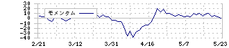 技研ホールディングス(1443)のモメンタム