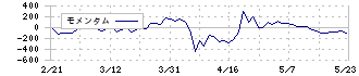 ニッソウ(1444)のモメンタム