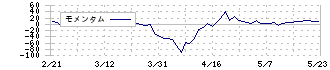 キャンディル(1446)のモメンタム