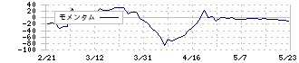 ＩＴｂｏｏｋホールディングス(1447)のモメンタム