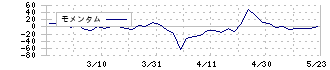 ＦＵＪＩジャパン(1449)のモメンタム