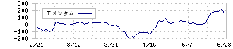 Ｌ　ｉｓ　Ｂ(145A)のモメンタム