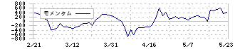 コロンビア・ワークス(146A)のモメンタム