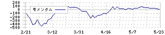 ソラコム(147A)のモメンタム