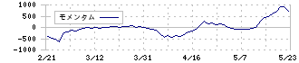 ハッチ・ワーク(148A)のモメンタム