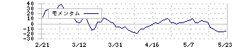 中外鉱業(1491)のモメンタム