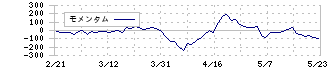 住石ホールディングス(1514)のモメンタム