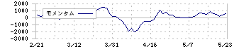 日鉄鉱業(1515)のモメンタム