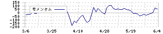 マテリアルグループ(156A)のモメンタム