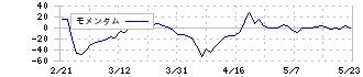 ＳＢＩレオスひふみ(165A)のモメンタム