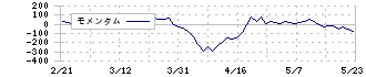 石油資源開発(1662)のモメンタム