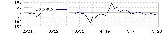 タスキホールディングス(166A)のモメンタム