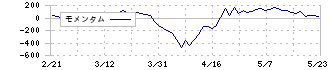 リョーサン菱洋ホールディングス(167A)のモメンタム