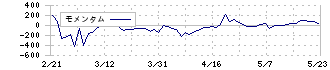 イタミアート(168A)のモメンタム