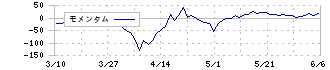 ＳＤＳホールディングス(1711)のモメンタム