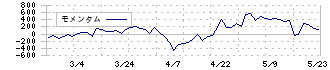 美樹工業(1718)のモメンタム