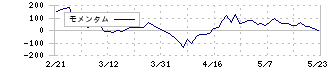 安藤ハザマ(1719)のモメンタム