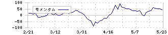 東急建設(1720)のモメンタム