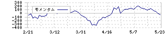 コムシスホールディングス(1721)のモメンタム