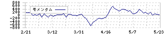 日本電技(1723)のモメンタム