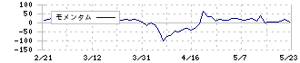 シンクレイヤ(1724)のモメンタム