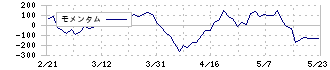 オーテック(1736)のモメンタム