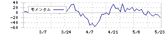 ＮＩＴＴＯＨ(1738)のモメンタム