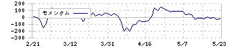 ハンモック(173A)のモメンタム