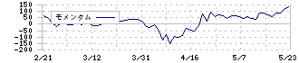 コーアツ工業(1743)のモメンタム