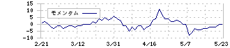 創建エース(1757)のモメンタム