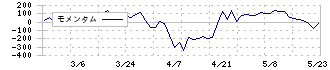 太洋基礎工業(1758)のモメンタム