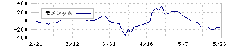 高松コンストラクショングループ(1762)のモメンタム