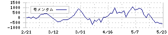 東建コーポレーション(1766)のモメンタム