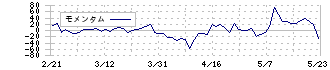 ソネック(1768)のモメンタム