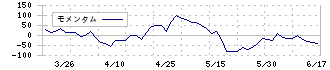 日本乾溜工業(1771)のモメンタム