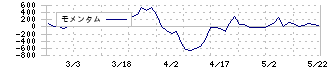 ナカボーテック(1787)のモメンタム