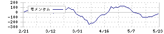 大本組(1793)のモメンタム