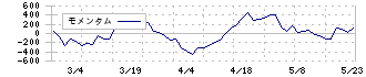 守谷商会(1798)のモメンタム