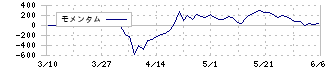 第一建設工業(1799)のモメンタム